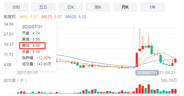 股票涨跌原因大揭秘！生物股 12 天 11 涨停，回报率超 5 倍