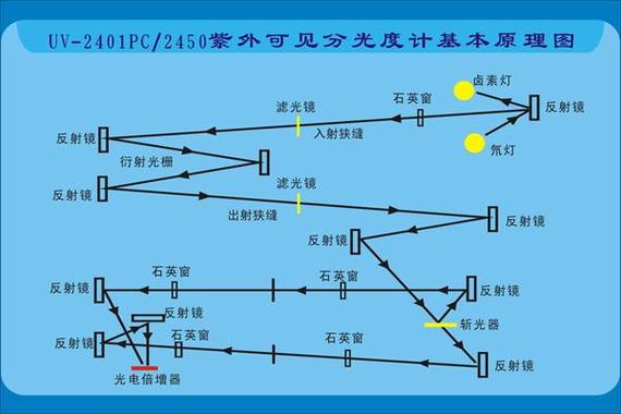 紫外光分光光度计单光束双光束_分光光度计光源检测方法氘灯钨灯氙灯_波长计
