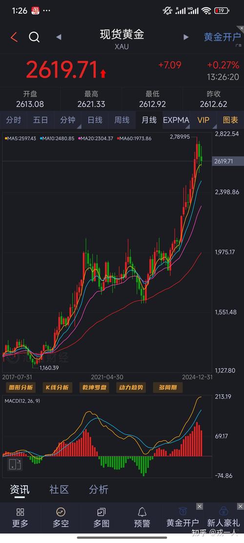 国际金价多空分水岭3310美元_伦敦金价格走势分析_黄金趋势分析今天