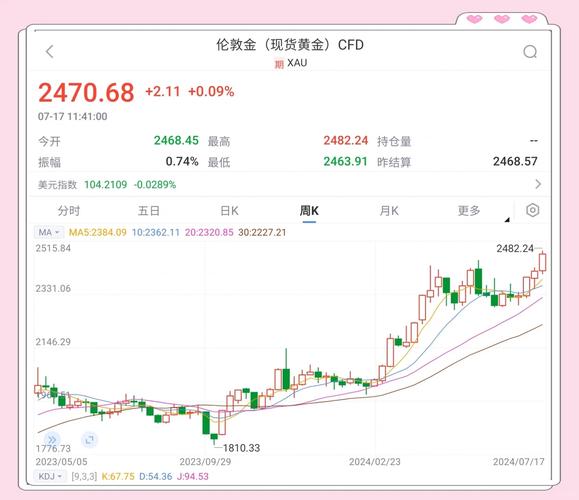 国际金价多空分水岭3310美元_黄金趋势分析今天_伦敦金价格走势分析