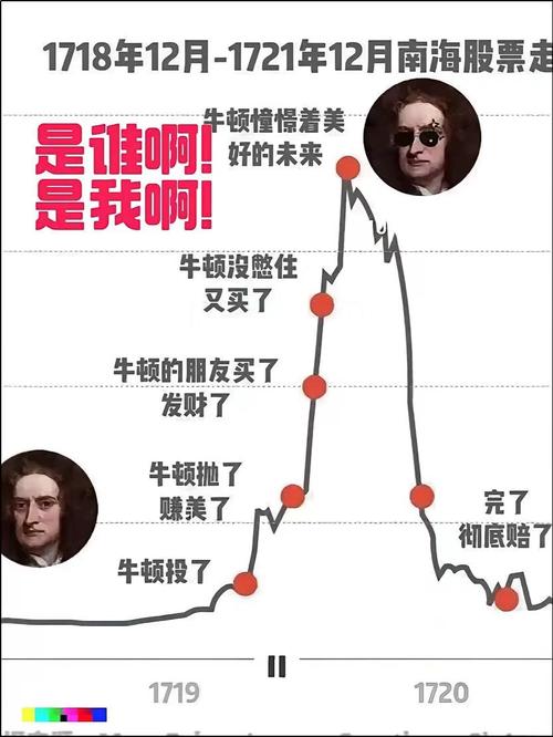 牛顿的投资失败案例_牛顿的财富故事_牛顿1720年炒股赔钱