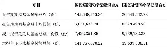 国投瑞银医疗保健混合A类份额表现分析_国投瑞银医疗保健混合基金2025年第一季度报告_国投瑞银医疗