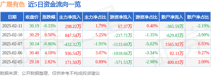 广晟有色600259资金流向分析_股票600259_广晟有色2024年三季报解读