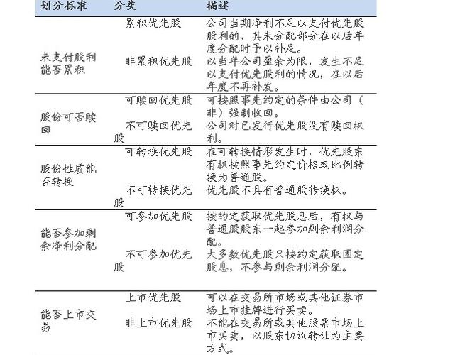 累积优先股与非累积优先股_优先股与普通股区别_优先股和可转换优先股