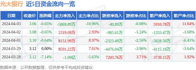 截至2024年4月3日收盘，光大银行股价下跌，资金流向如何？