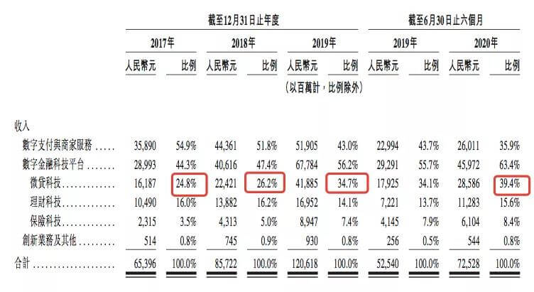 蚂蚁集团上市申请分析_在网上放贷款赚钱_蚂蚁消费贷业务数据