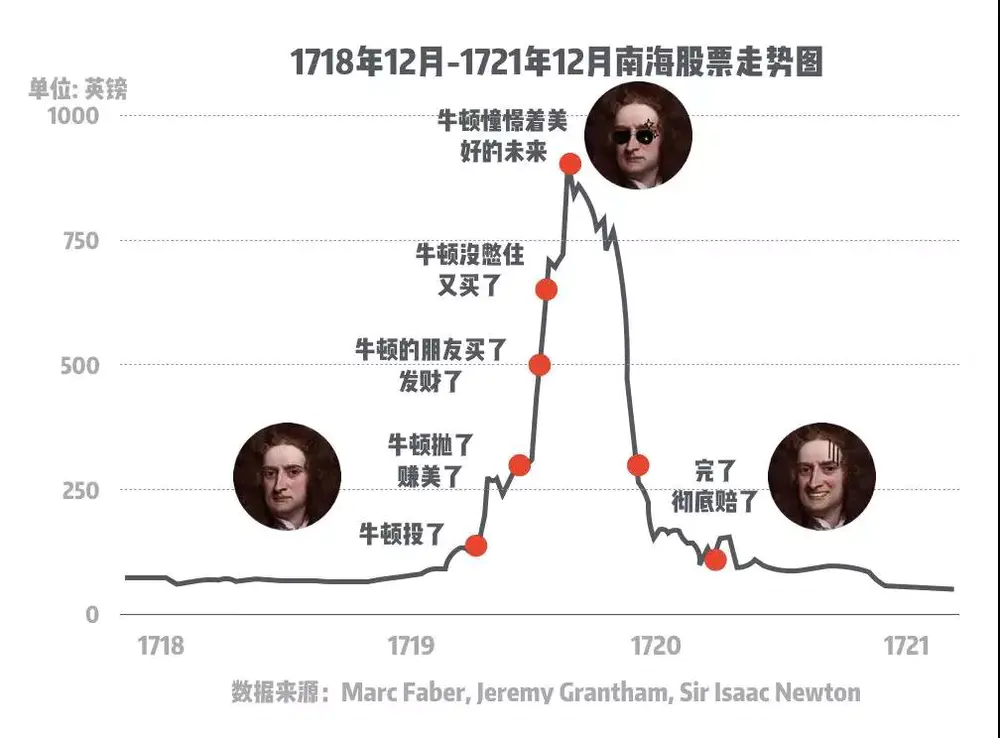 牛顿1720年炒股赔钱_牛顿南海公司股票泡沫_牛顿投资失败案例