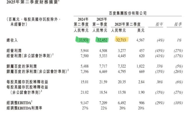 百度第三季度营收预测高于市场预期_百度财报 移动 广告_百度Q2营收同比增长38.6%
