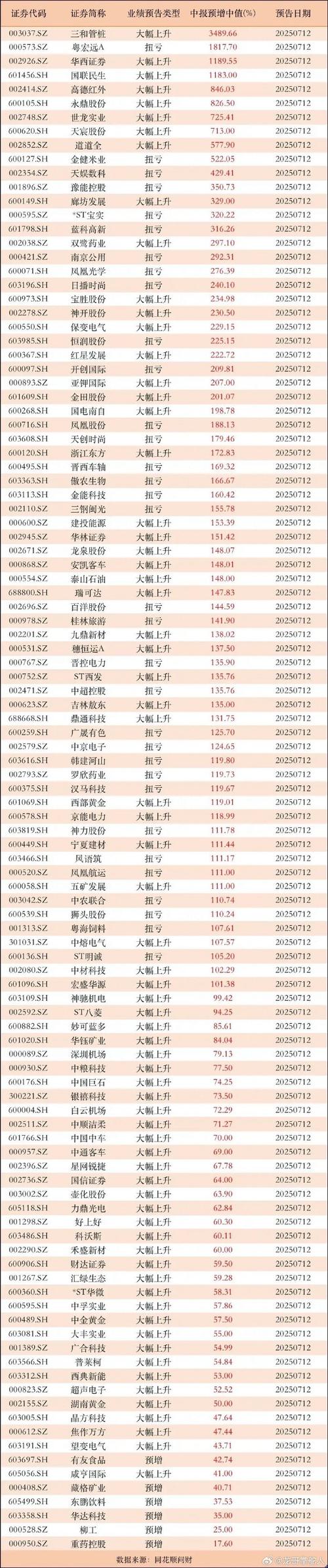 沪深交易所业绩预告披露规则有别，中小板属强制披露