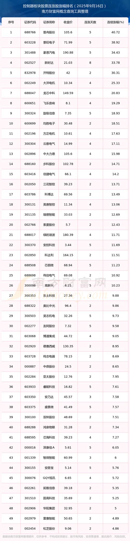 2025年9月26日控制器概念股票连涨股及涨幅排名一览表