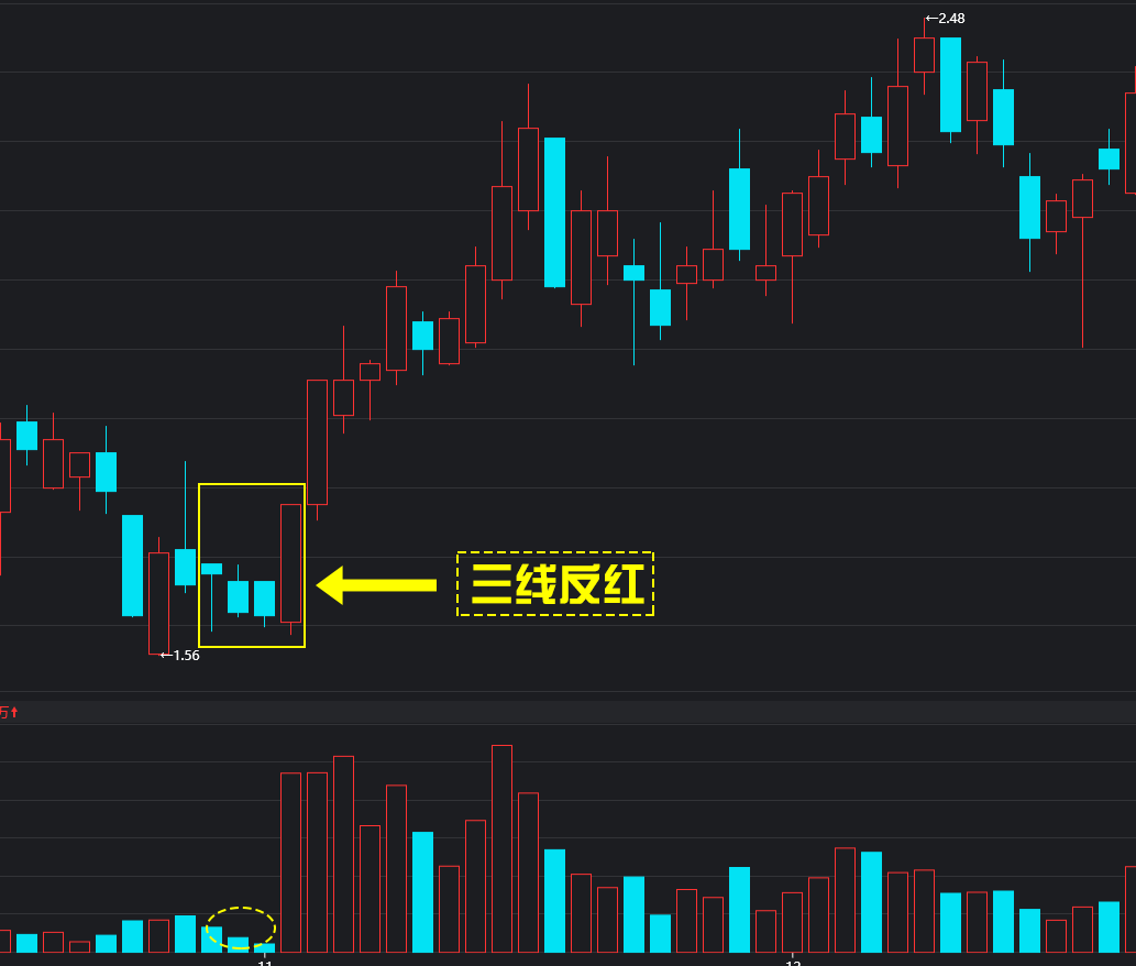 长红K线量能分析_三线反红形态_宝塔线三平底翻红公式