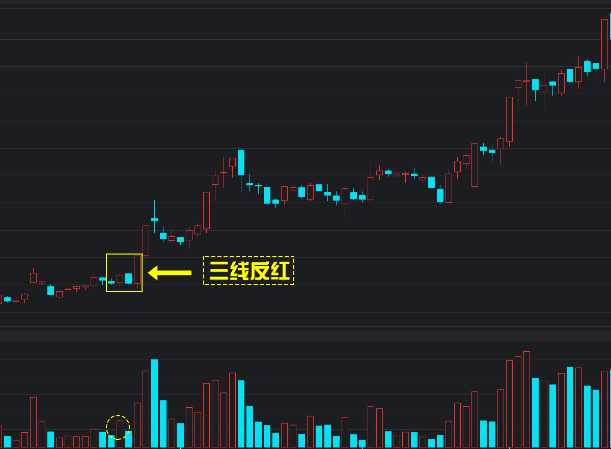 宝塔线三平底翻红公式_长红K线量能分析_三线反红形态