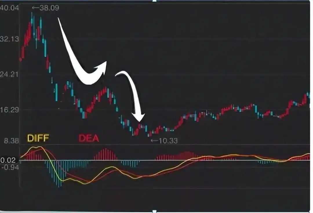 MACD指标实战应用技巧_日线底背离选股公式_炒股多年亏损原因
