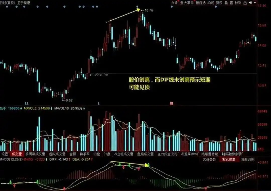 MACD指标实战应用技巧_日线底背离选股公式_炒股多年亏损原因