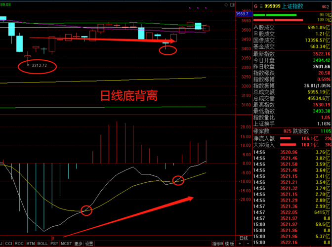 日线底背离选股公式_投资心态_MACD指标应用
