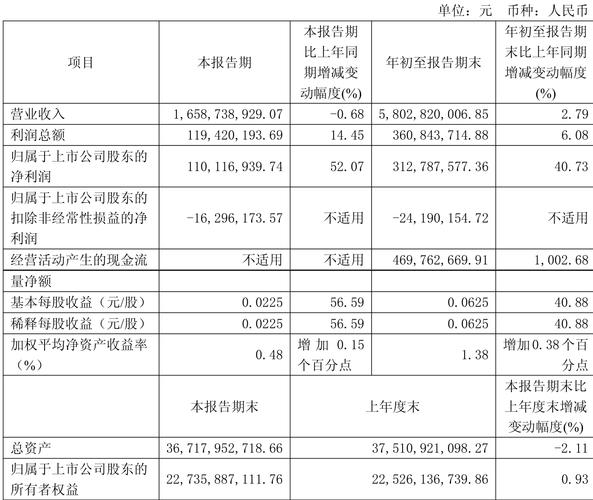 江苏有线营业收入同比增长_江苏有线中签率_江苏有线2023年半年报