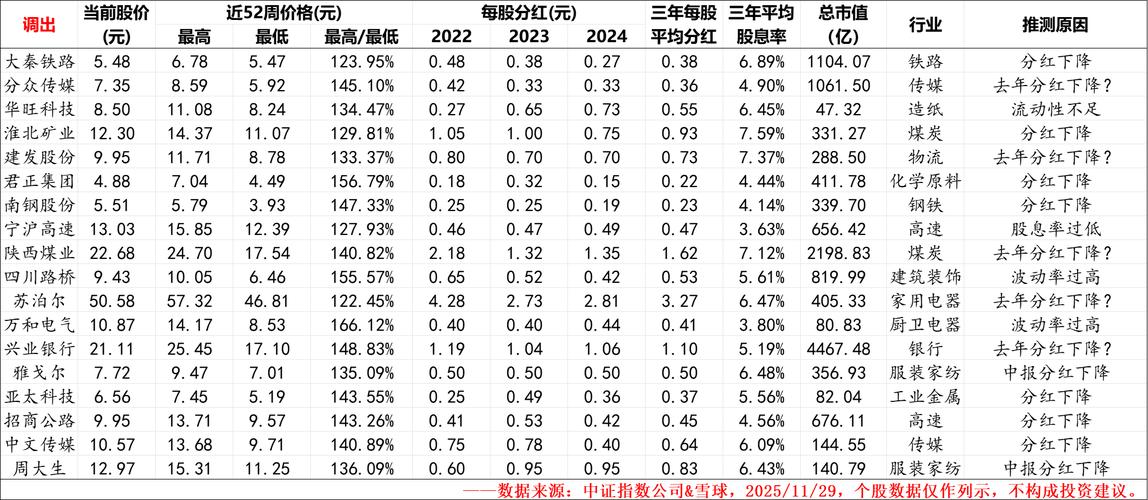 红利类指数样本定期调整逻辑_中证红利指数样本调整方案_股票分红?