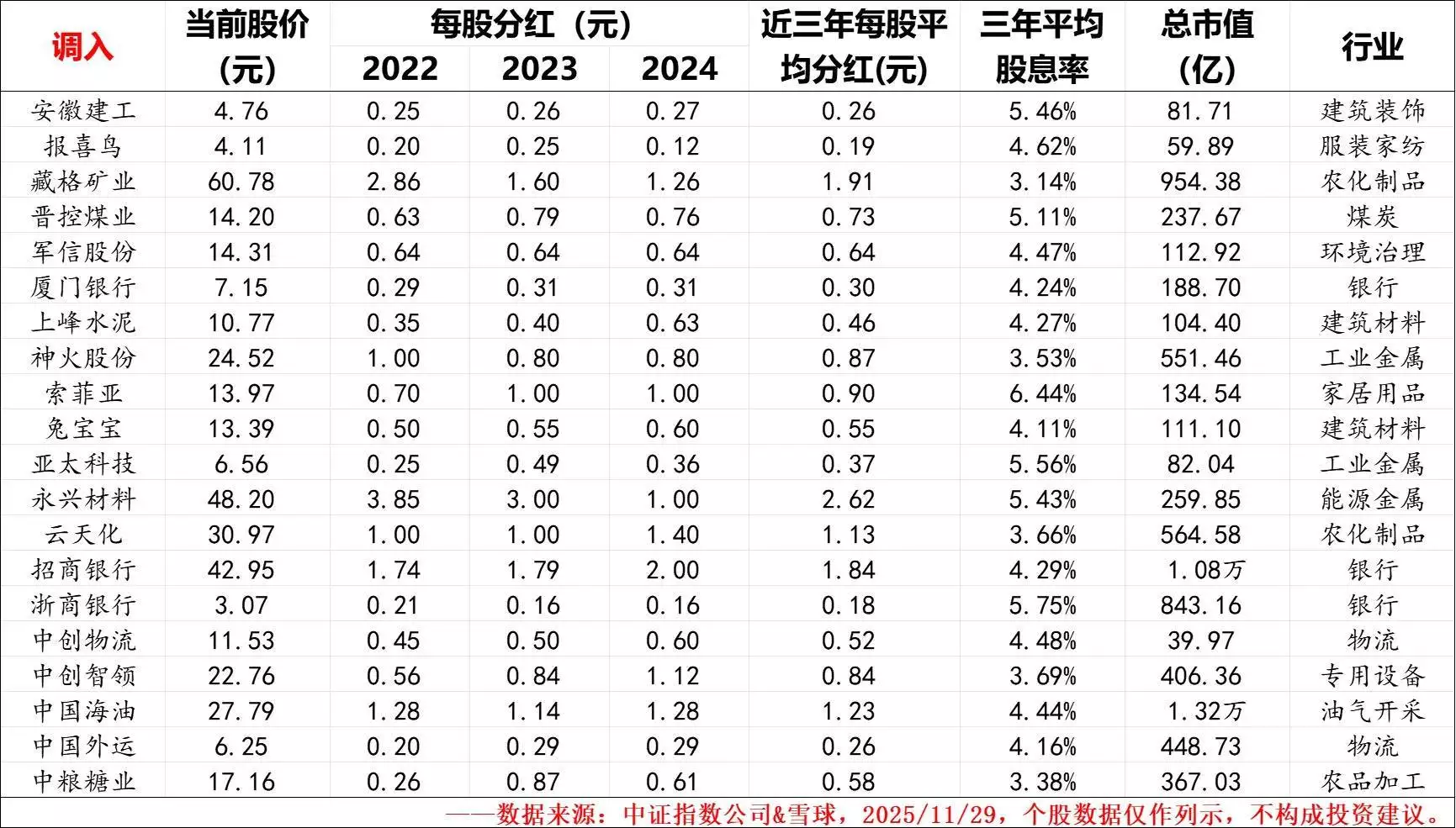 股票分红?_红利类指数样本定期调整逻辑_中证红利指数样本调整方案