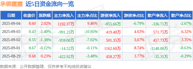 截至2025年9月4日收盘 承德露露股价上涨及资金流向情况