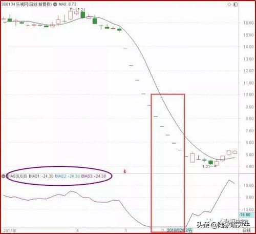 通达信乖离率选股指标使用方法_通达信乖离率指标_通达信乖离率选股指标公式