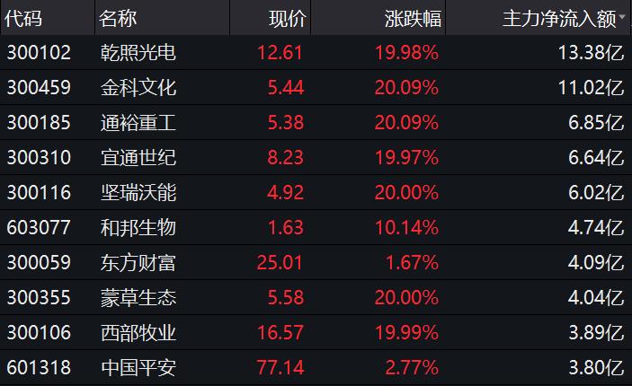 创业板注册制涨跌幅限制放宽成交金额超过上证主板 个股涨停资金流向 北向资金净流入 创业板低价股爆炒主力资金净流入排名前五 低价股重整概念股资金爆炒 天海_创业板公司到主板