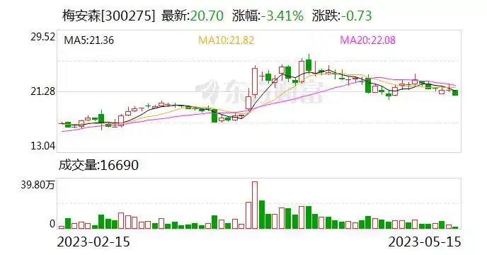 梅安森董事长马焰图片_梅安森2022年报高送转方案_梅安森华为合作分析
