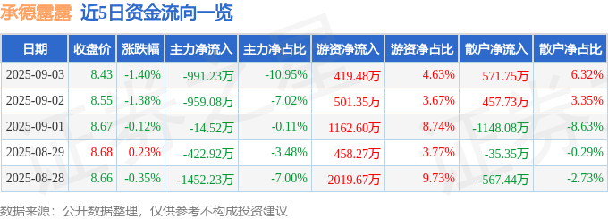 承德露露9月3日收盘数据及资金流向、主要指标情况