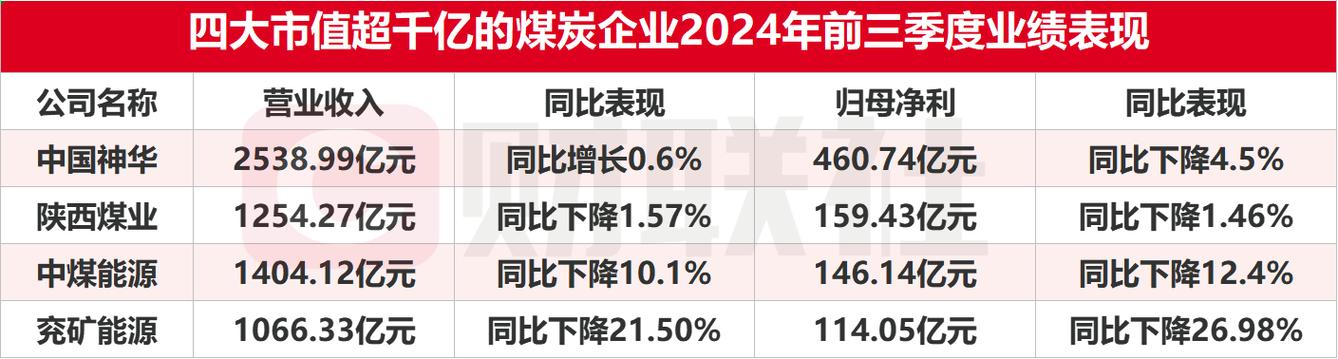 中国神华2022年业绩预告_煤炭上市公司业绩大涨分析_中国神华股票同花顺