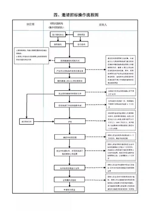 邀请招标适用情形_邀请招标采购流程_招标书中资金来源