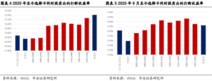 科创板创业板新股首日卖出策略_尾盘买入第二天10点抛|_A股打新何时卖出收益最高