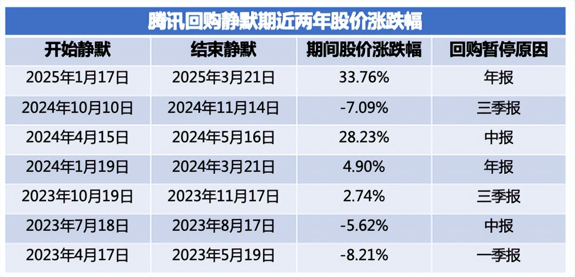 腾讯回购策略分析_腾讯回购静默期股价表现_上市静默期