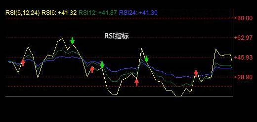 RSI指标如何分析市场走势？有哪些买卖信号及常用参数？