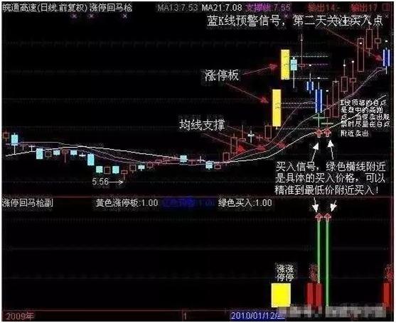 金融投资盈利技巧_涨停回马枪战法详解_涨停板选股指标