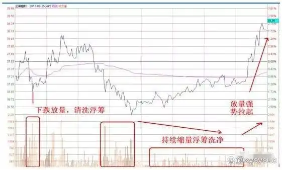 量比换手率市值_持仓量低 成交量大 说明什么
