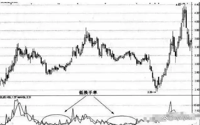 量比换手率市值_持仓量低 成交量大 说明什么
