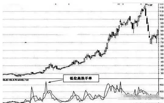持仓量低 成交量大 说明什么_量比换手率市值