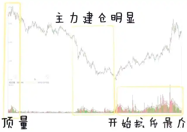 底部成交量顶量比较_股价成交量关系_持仓量低 成交量大 说明什么