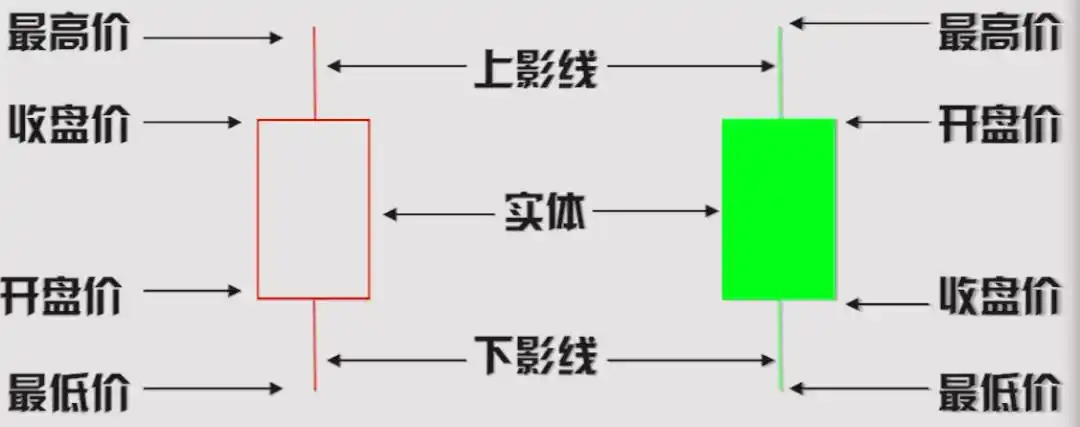K线分析入门教程_K线结构及基本状态解析_单个k线图