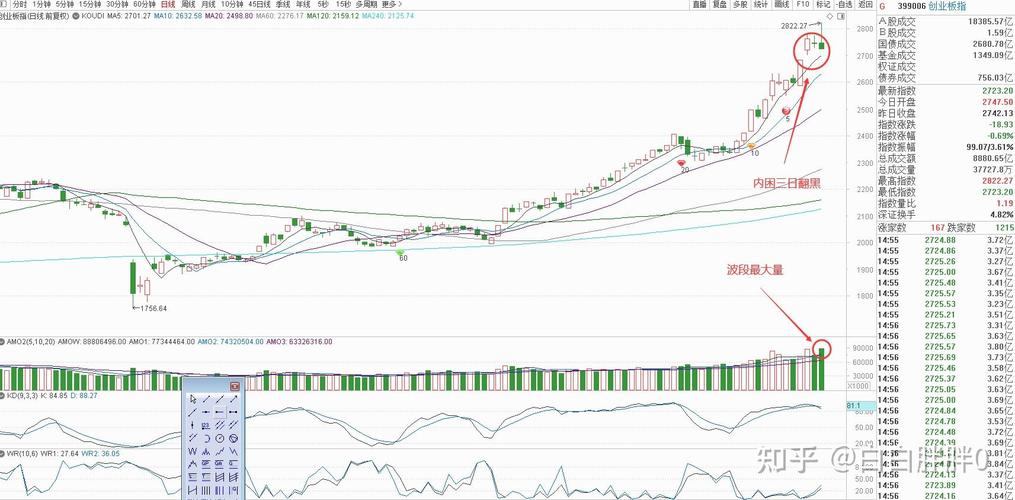 高位放量下跌意味着什么_A股市场调整氛围浓重_创业板注册制对市场影响