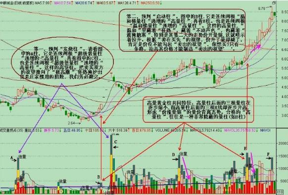 量柱买卖规律_股市技术指标分析大全_量柱分析