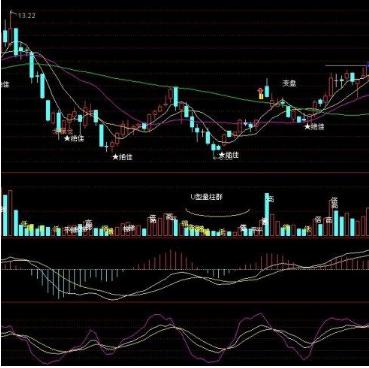 股市技术指标分析大全_量柱买卖规律_量柱分析