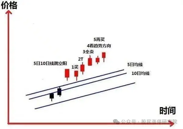 5日线上穿20日线买入_均线金叉买入_新手学炒股怎么看3根线