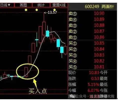 新手学炒股怎么看3根线_均线金叉买入_5日线上穿20日线买入