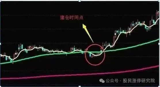 5日线上穿20日线买入_均线金叉买入_新手学炒股怎么看3根线