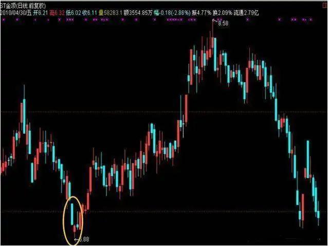 好友反攻选股战法_阳K线假阳线选股技巧_新捉妖战法选股公式