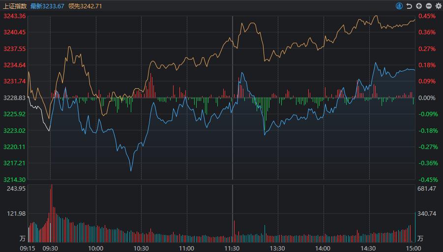 尾盘拉高回落_科创板三重底形态分析_A股尾盘走高原因