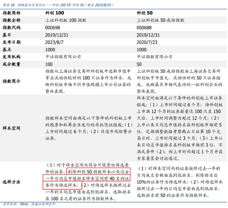 上证科创板100指数_东方财富网 基金持仓_科创100ETF