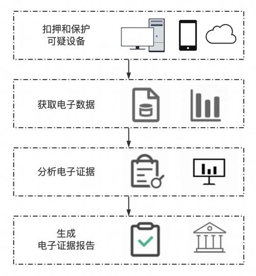 电子数据取证的取和证是闭环过程，这些相关问题你知道答案吗？