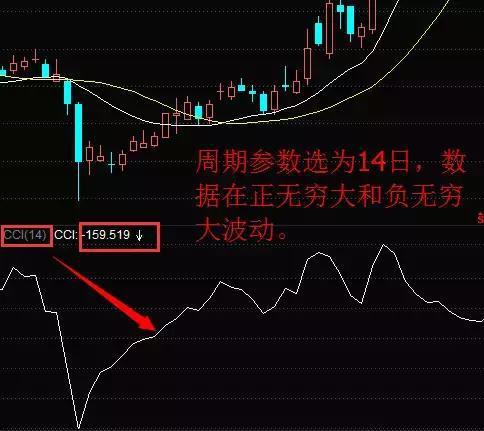 顺势指标CCI：20世纪80年代提出，超买超卖指标有何特别？