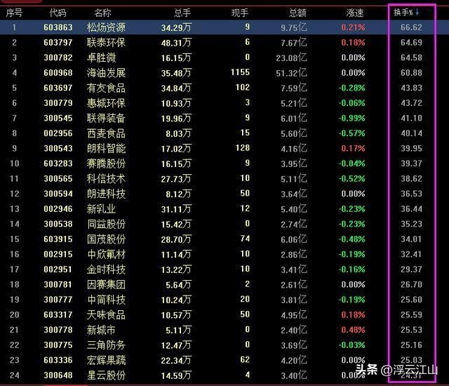 股票换手率分析_换手率高低判断_连续三个月低换手率说明什么